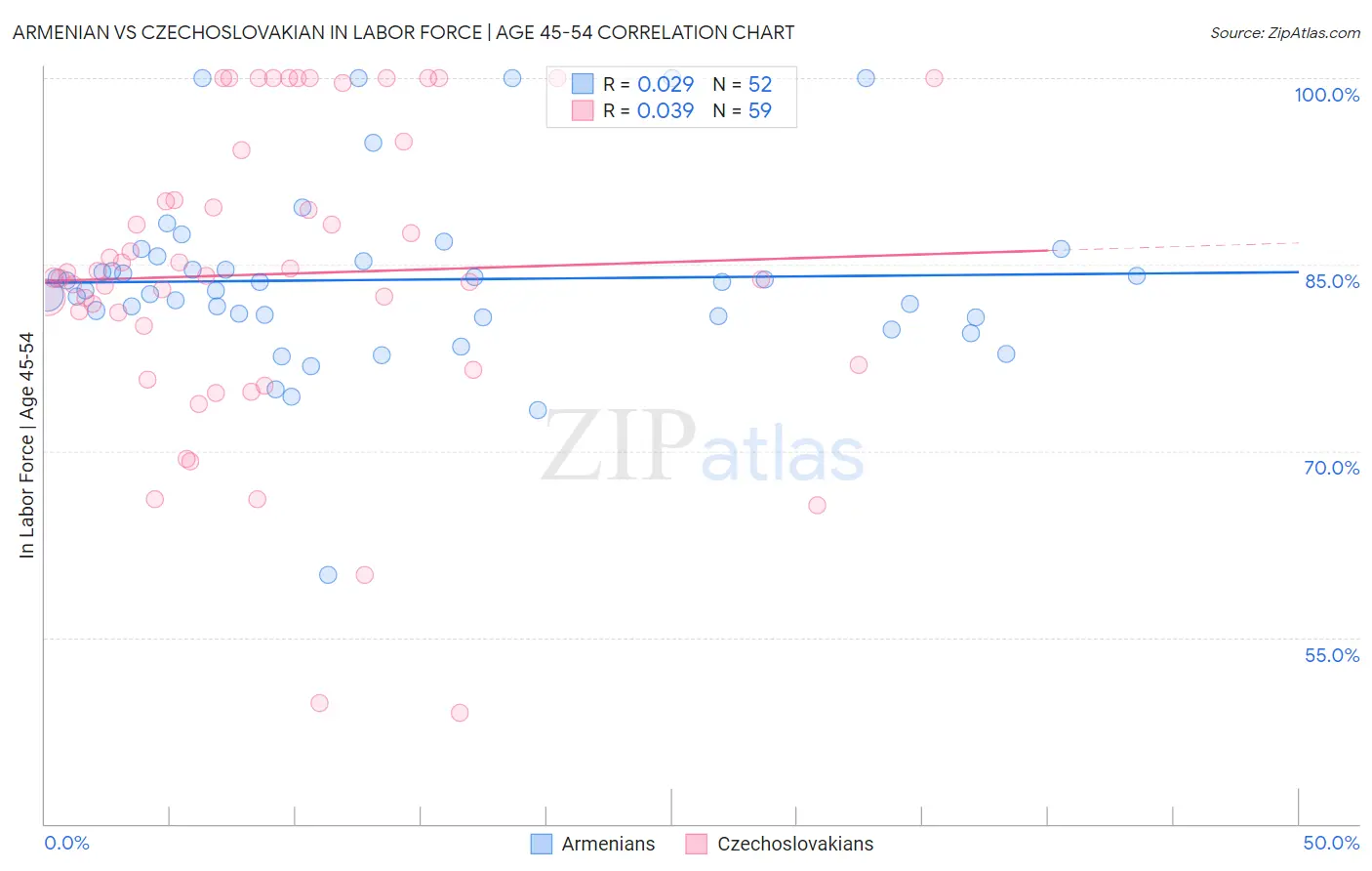 Armenian vs Czechoslovakian In Labor Force | Age 45-54