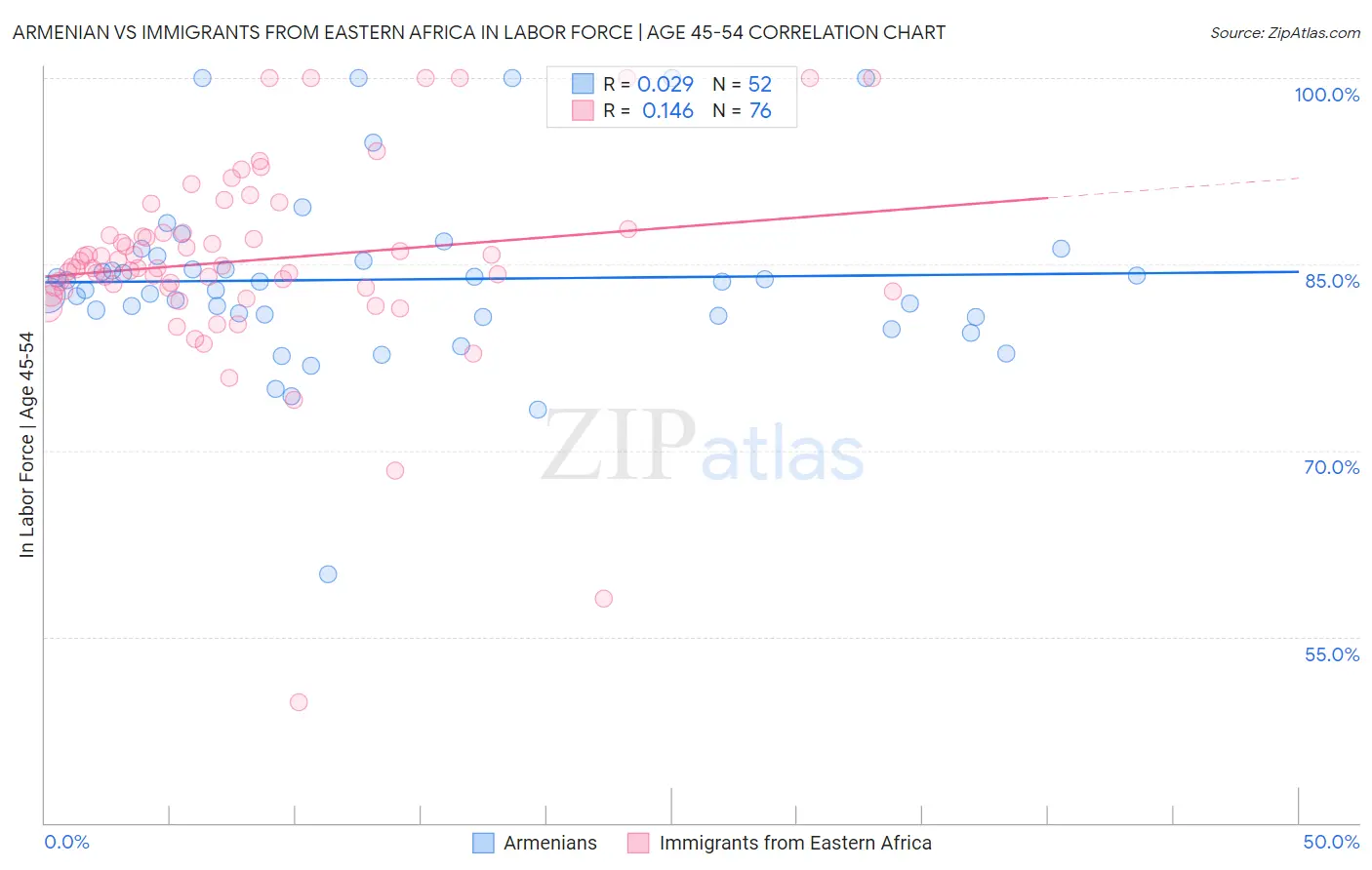 Armenian vs Immigrants from Eastern Africa In Labor Force | Age 45-54