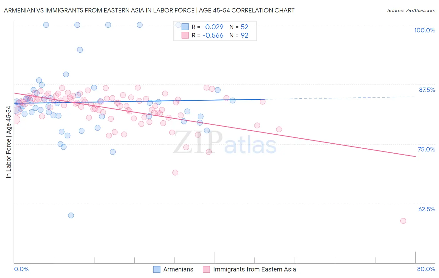 Armenian vs Immigrants from Eastern Asia In Labor Force | Age 45-54