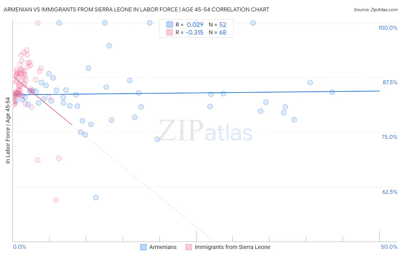 Armenian vs Immigrants from Sierra Leone In Labor Force | Age 45-54