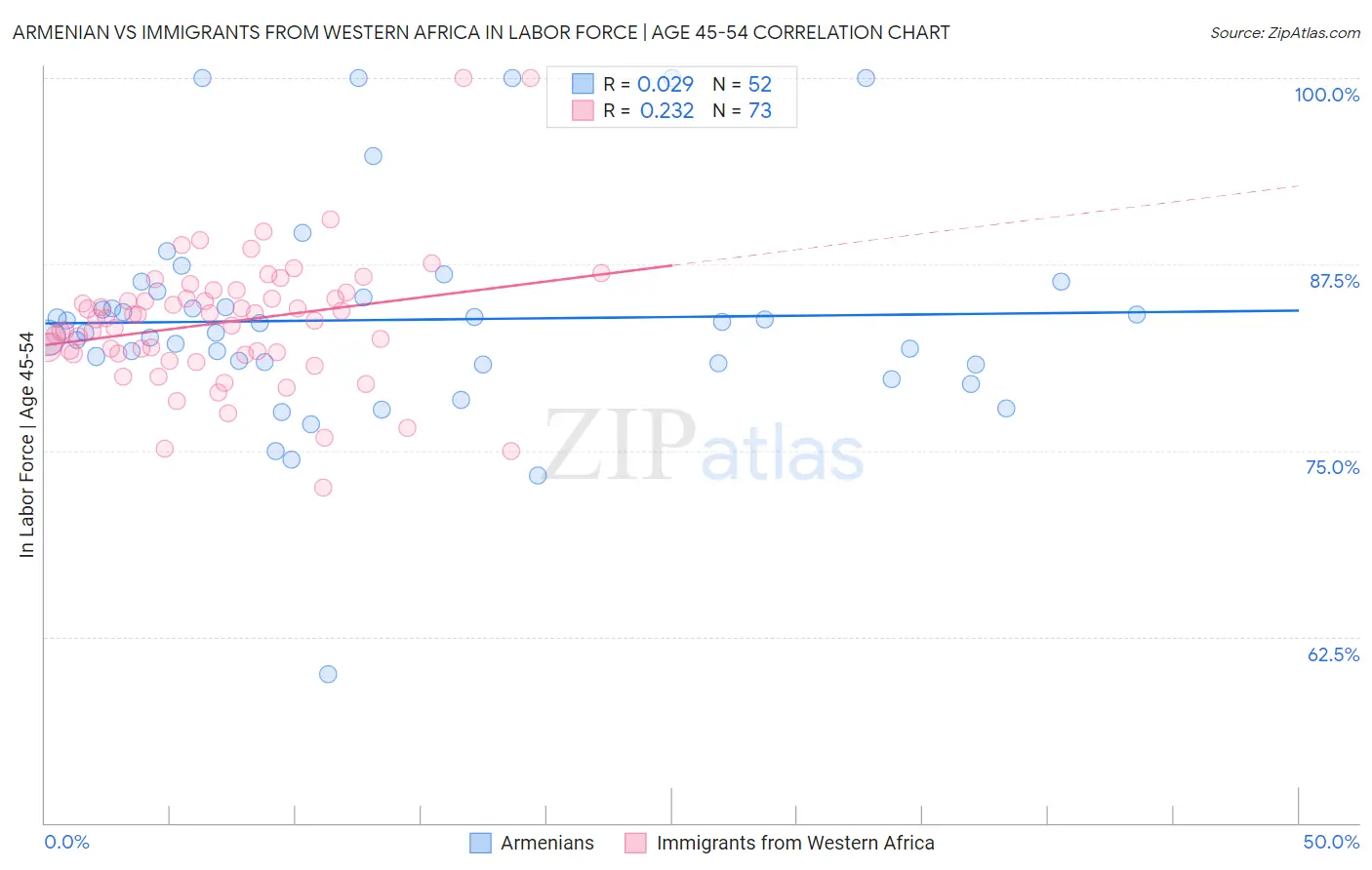 Armenian vs Immigrants from Western Africa In Labor Force | Age 45-54