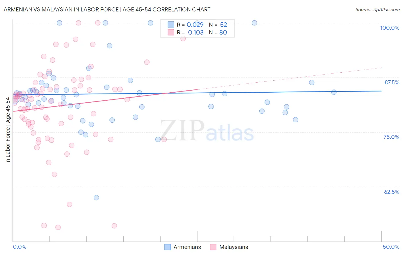 Armenian vs Malaysian In Labor Force | Age 45-54