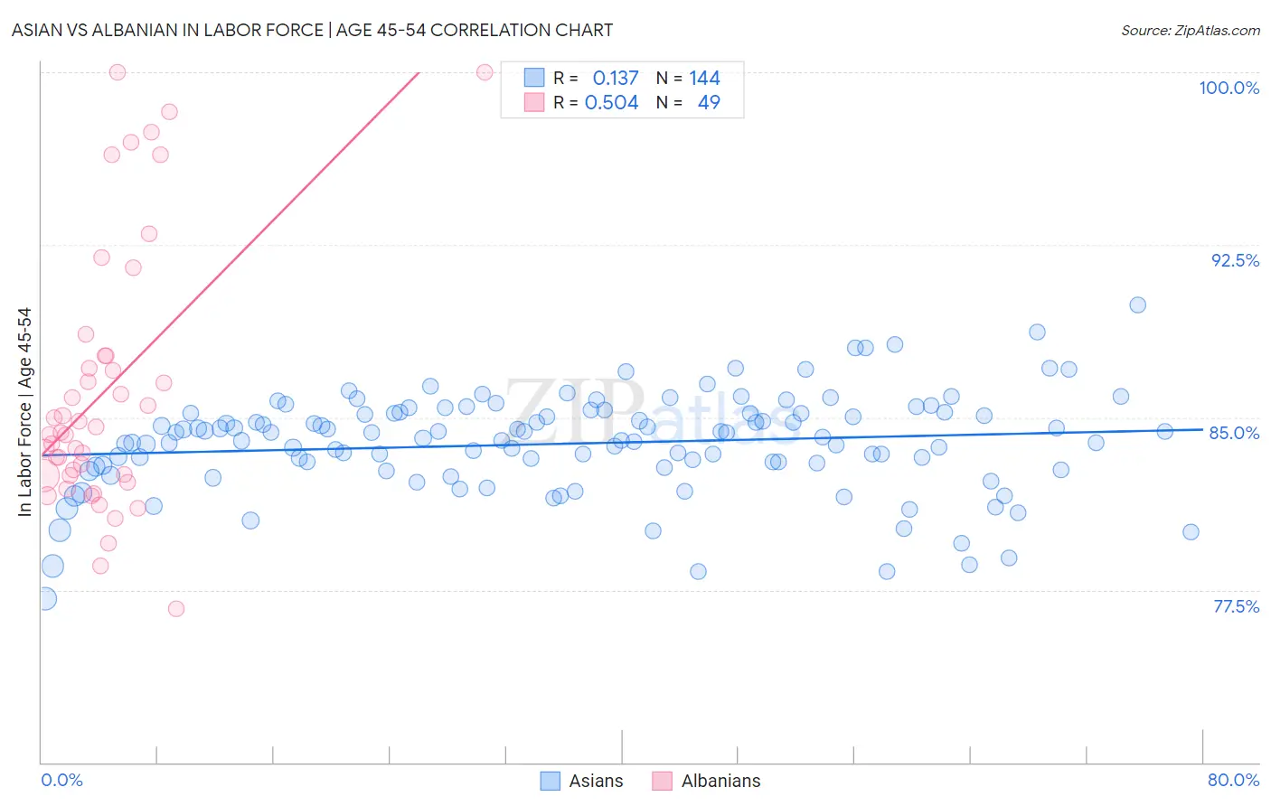 Asian vs Albanian In Labor Force | Age 45-54