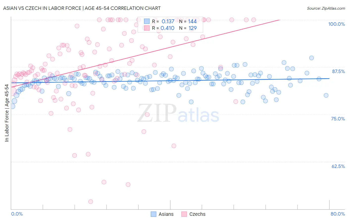 Asian vs Czech In Labor Force | Age 45-54