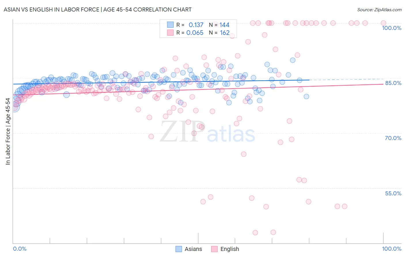 Asian vs English In Labor Force | Age 45-54