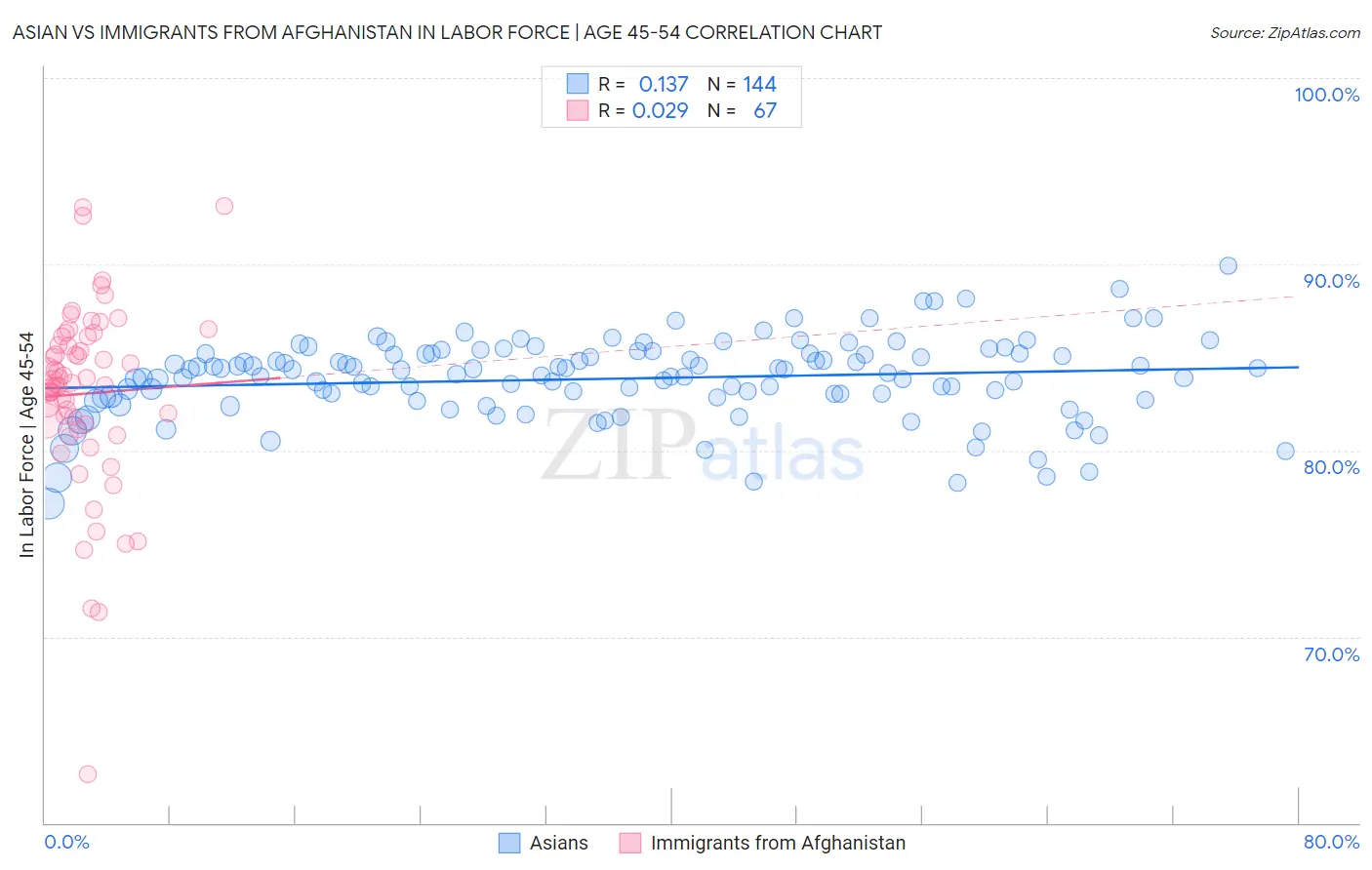 Asian vs Immigrants from Afghanistan In Labor Force | Age 45-54