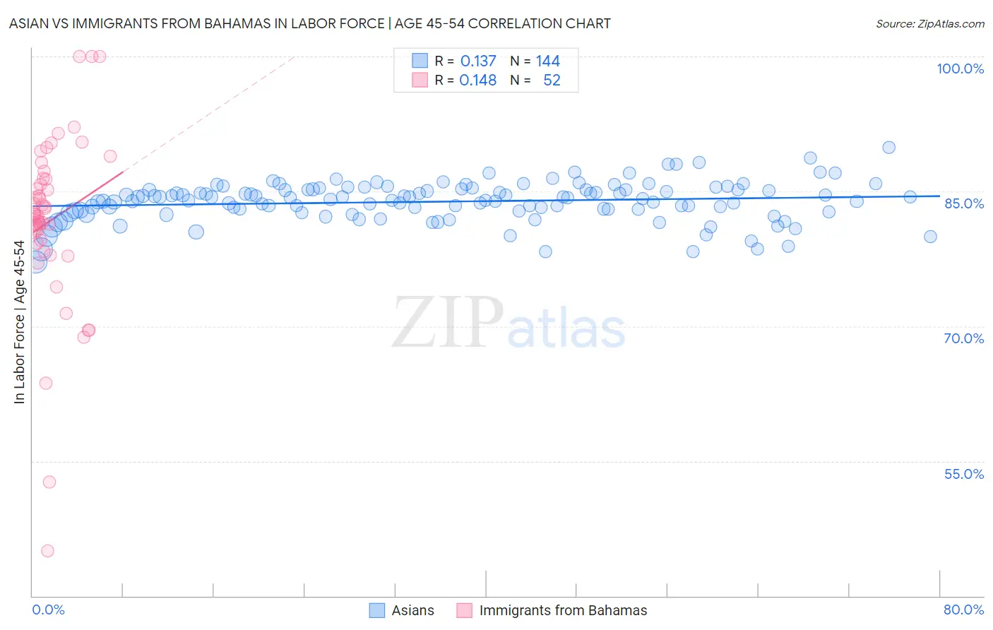 Asian vs Immigrants from Bahamas In Labor Force | Age 45-54