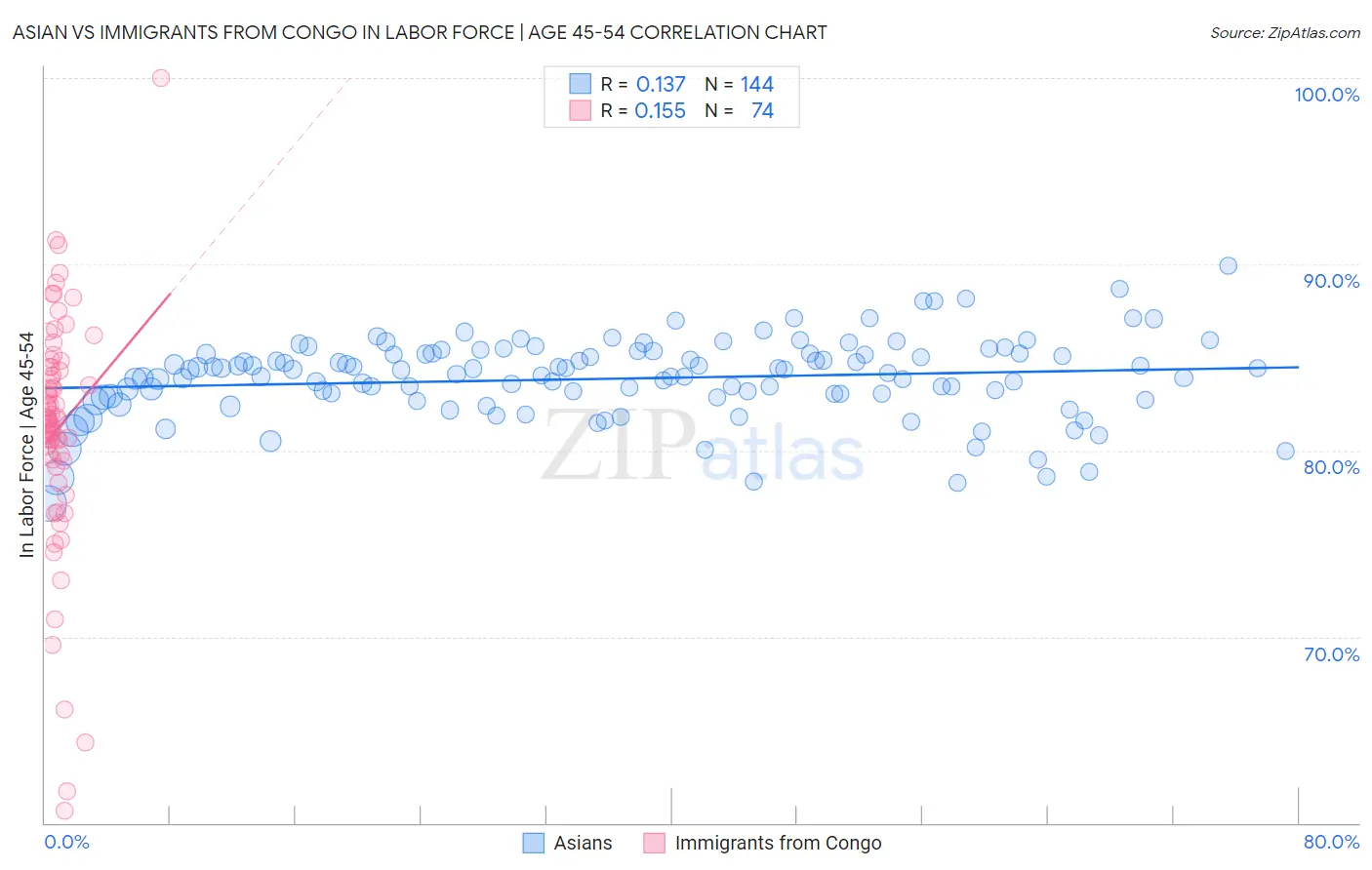 Asian vs Immigrants from Congo In Labor Force | Age 45-54