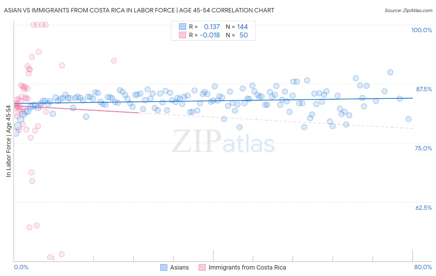 Asian vs Immigrants from Costa Rica In Labor Force | Age 45-54