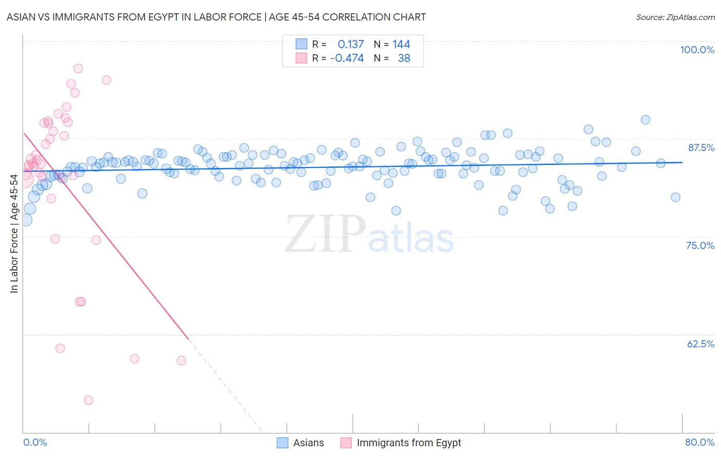 Asian vs Immigrants from Egypt In Labor Force | Age 45-54