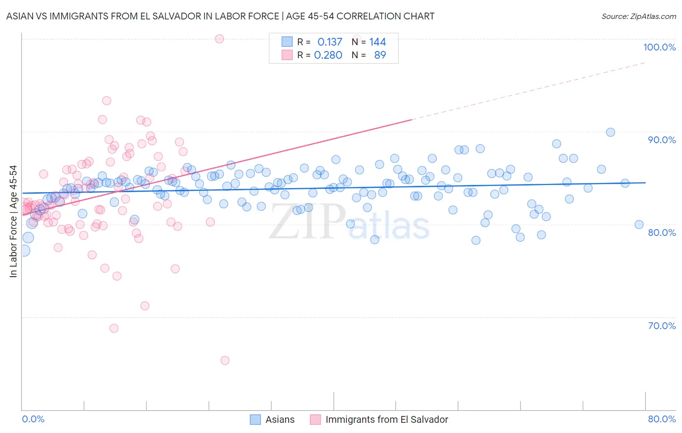 Asian vs Immigrants from El Salvador In Labor Force | Age 45-54