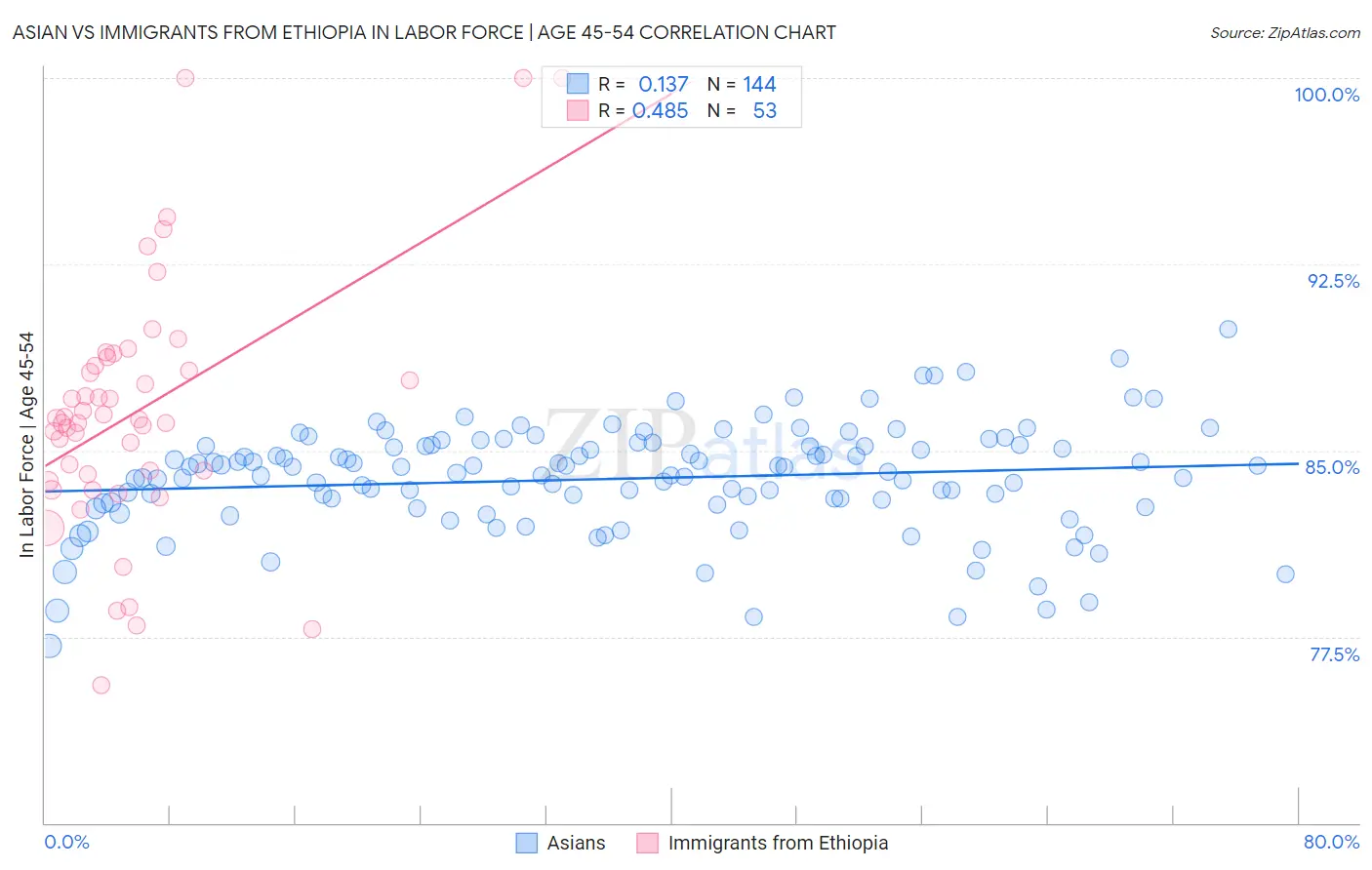 Asian vs Immigrants from Ethiopia In Labor Force | Age 45-54