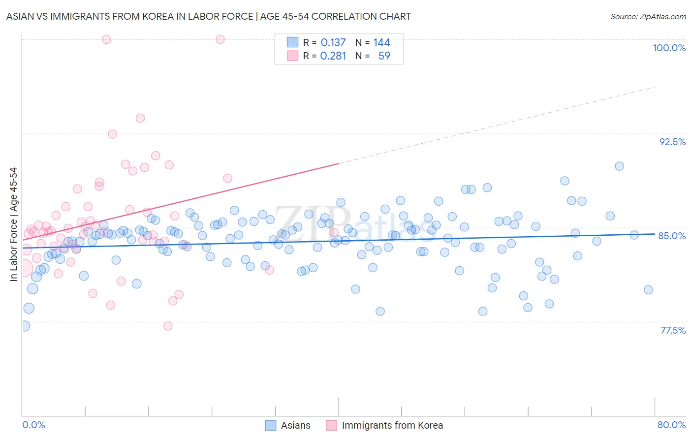 Asian vs Immigrants from Korea In Labor Force | Age 45-54