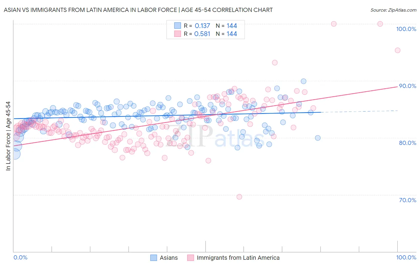 Asian vs Immigrants from Latin America In Labor Force | Age 45-54