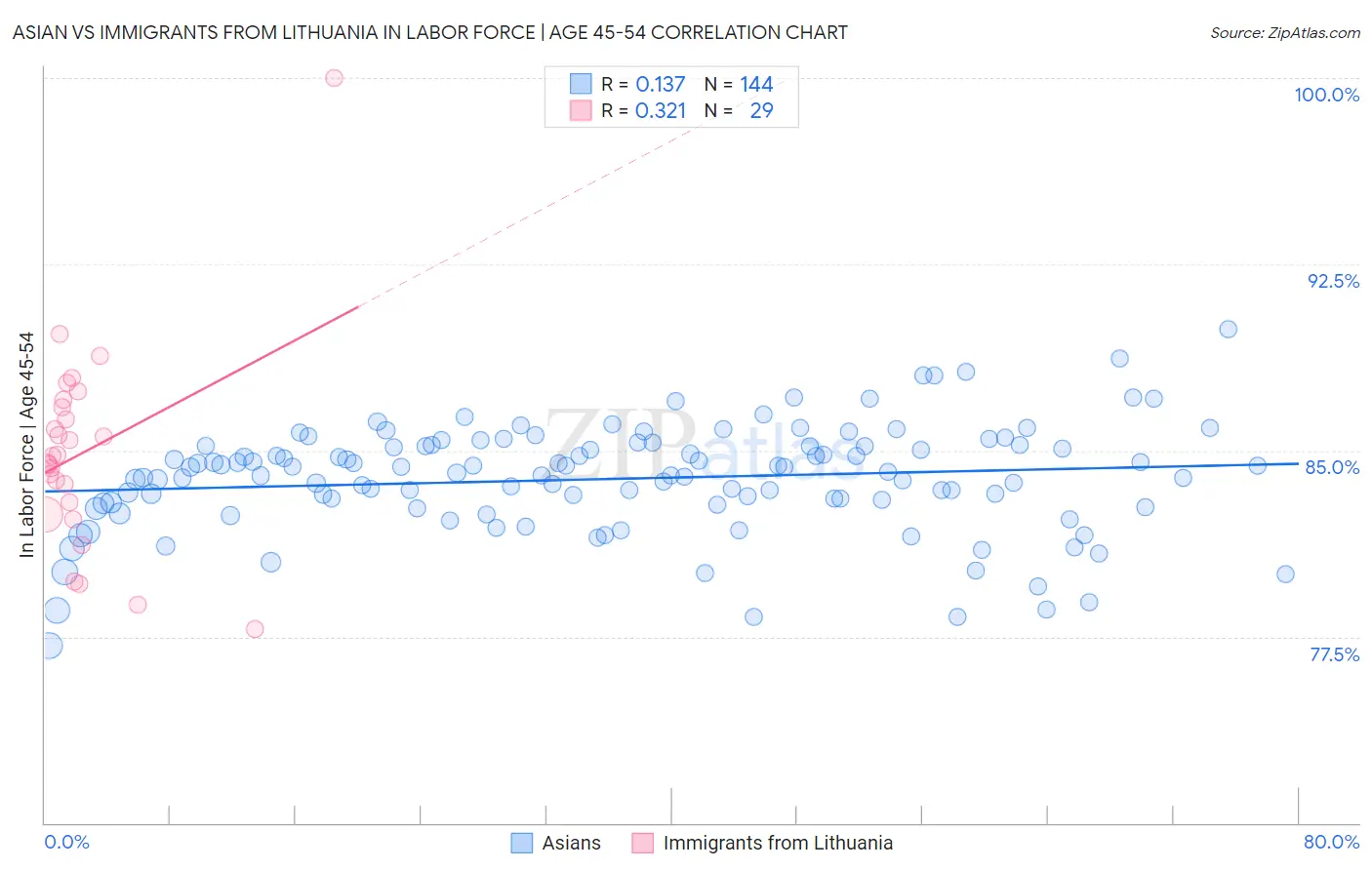 Asian vs Immigrants from Lithuania In Labor Force | Age 45-54