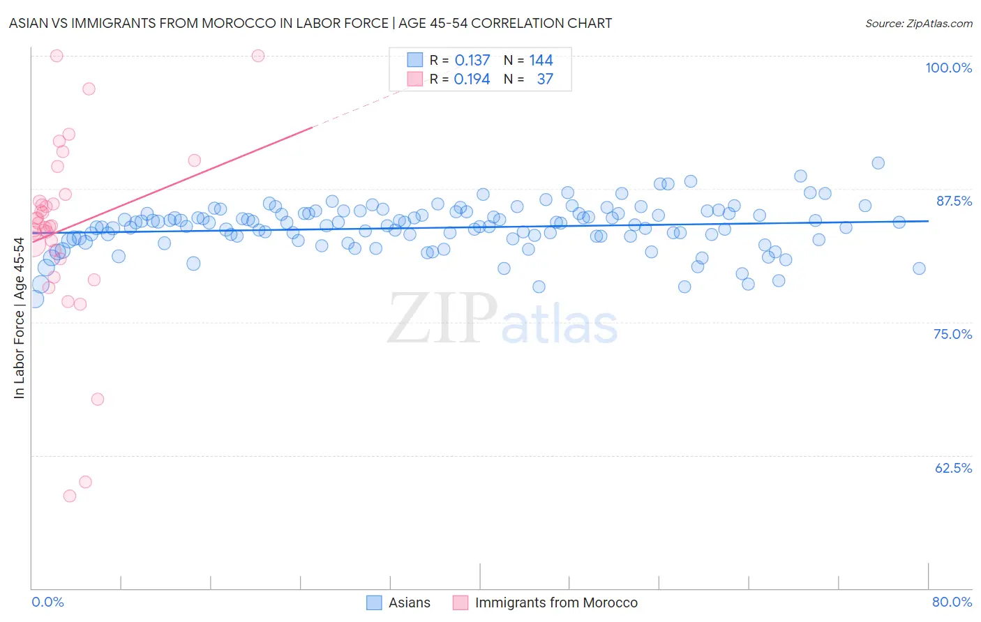 Asian vs Immigrants from Morocco In Labor Force | Age 45-54