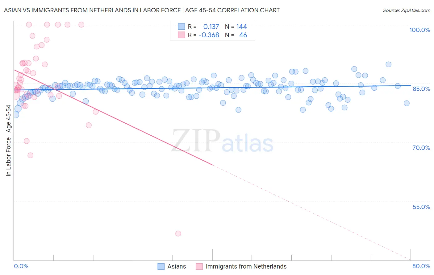 Asian vs Immigrants from Netherlands In Labor Force | Age 45-54