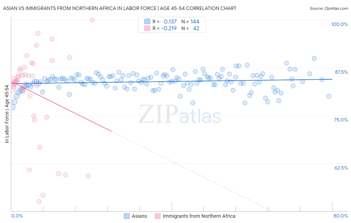 Asian vs Immigrants from Northern Africa In Labor Force | Age 45-54