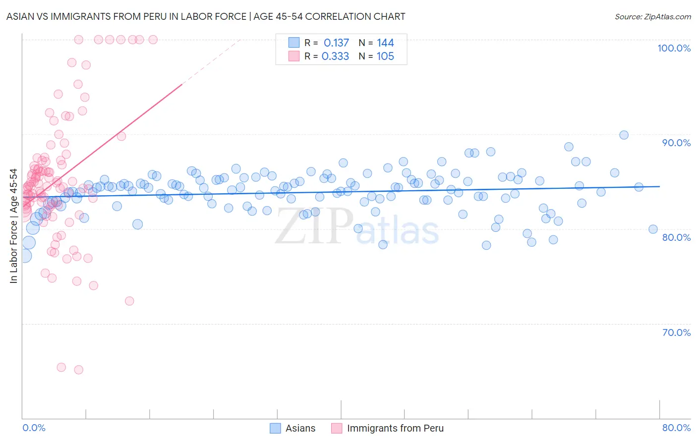 Asian vs Immigrants from Peru In Labor Force | Age 45-54