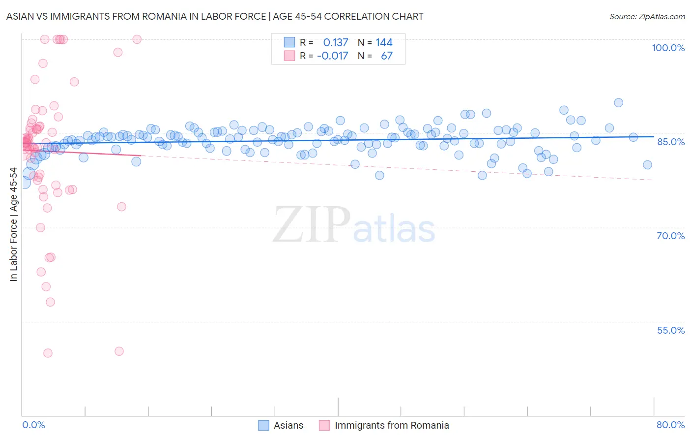 Asian vs Immigrants from Romania In Labor Force | Age 45-54