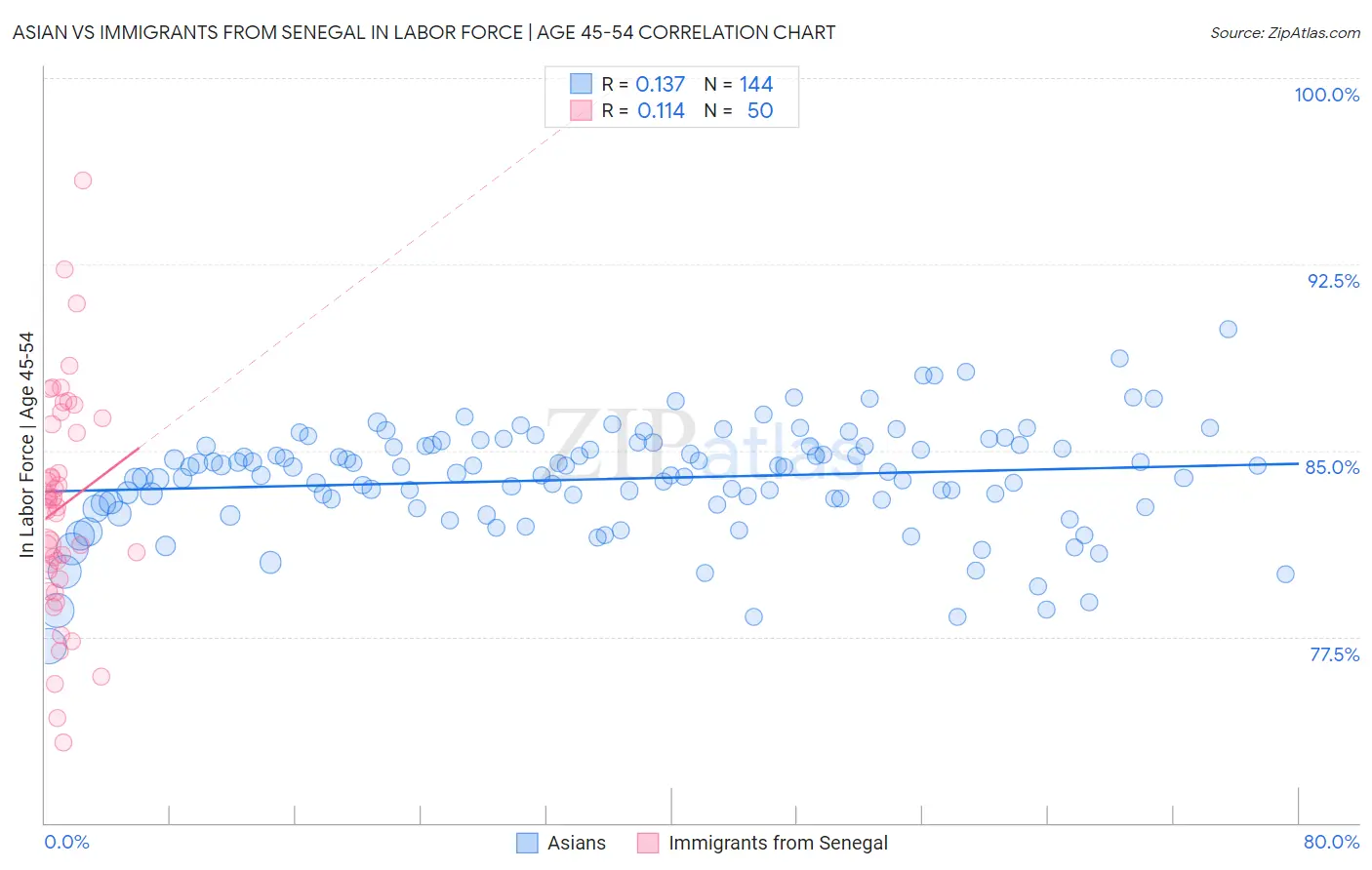 Asian vs Immigrants from Senegal In Labor Force | Age 45-54