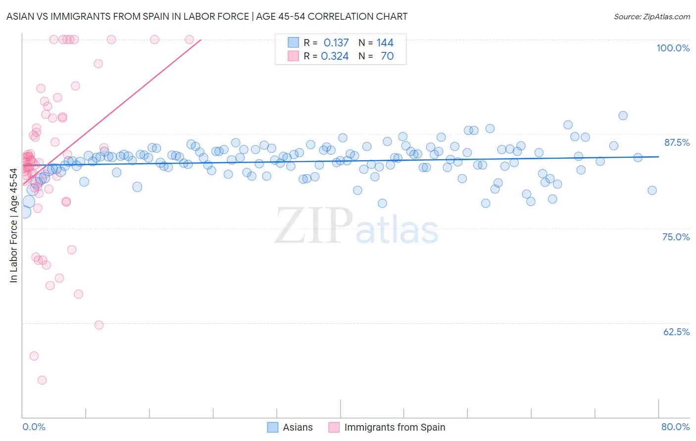 Asian vs Immigrants from Spain In Labor Force | Age 45-54