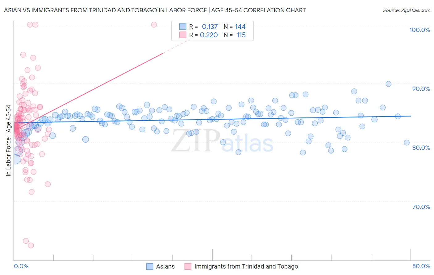 Asian vs Immigrants from Trinidad and Tobago In Labor Force | Age 45-54