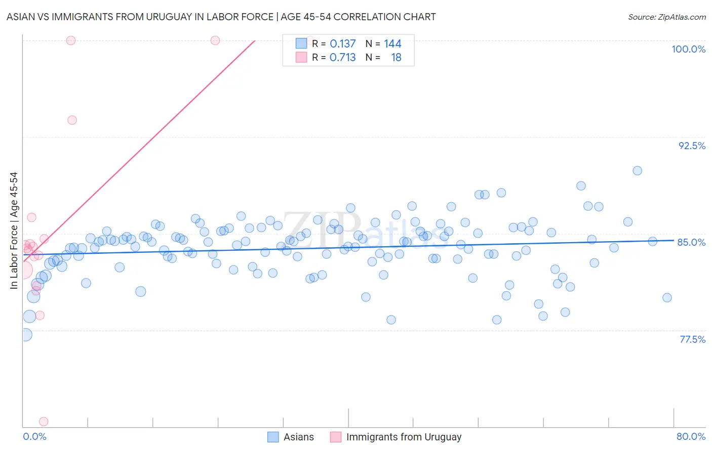 Asian vs Immigrants from Uruguay In Labor Force | Age 45-54