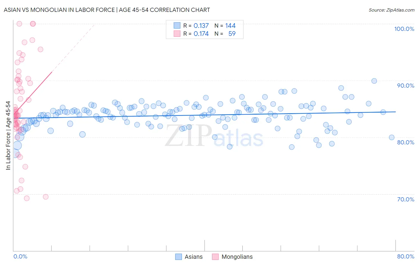 Asian vs Mongolian In Labor Force | Age 45-54