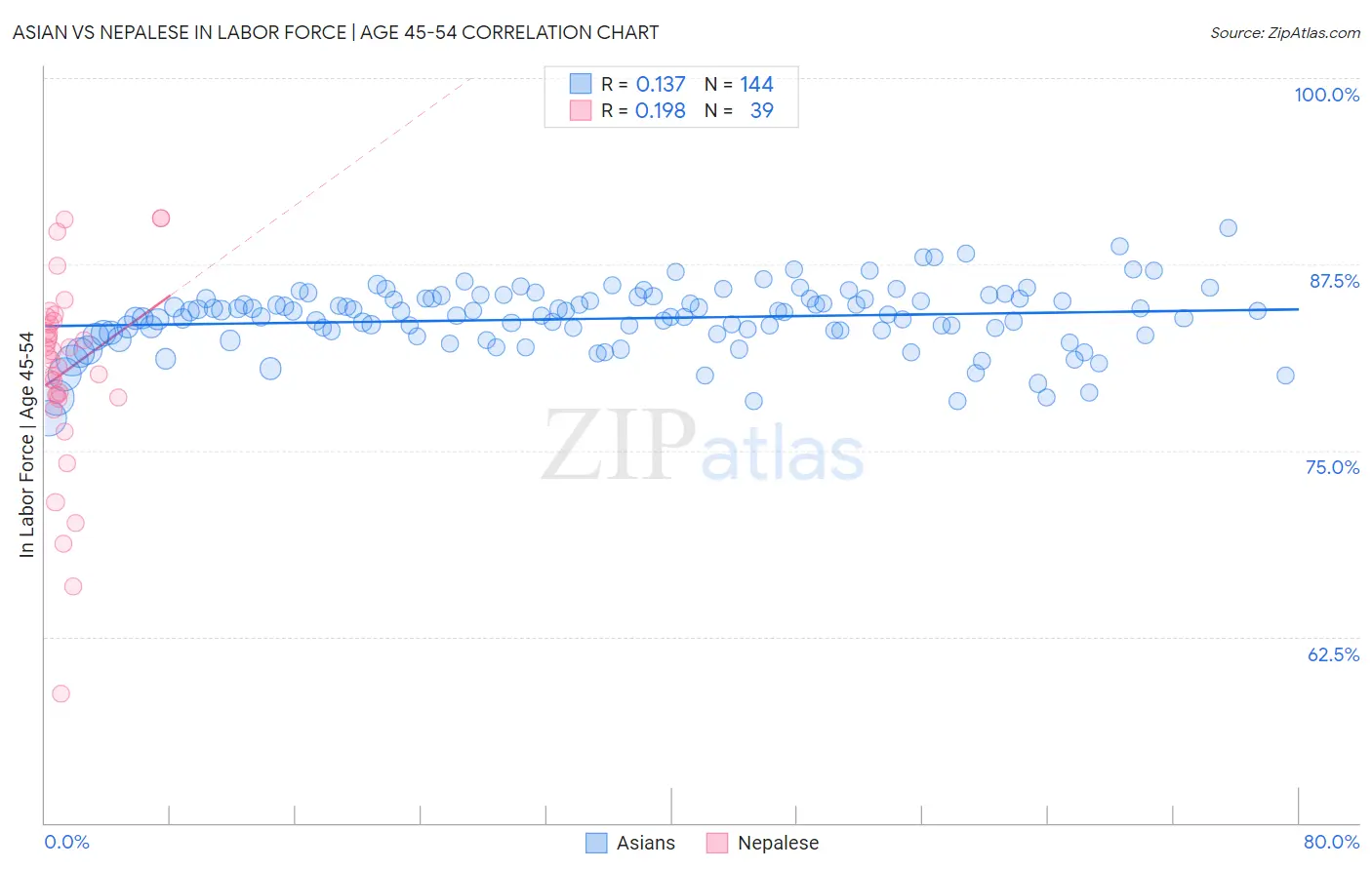 Asian vs Nepalese In Labor Force | Age 45-54