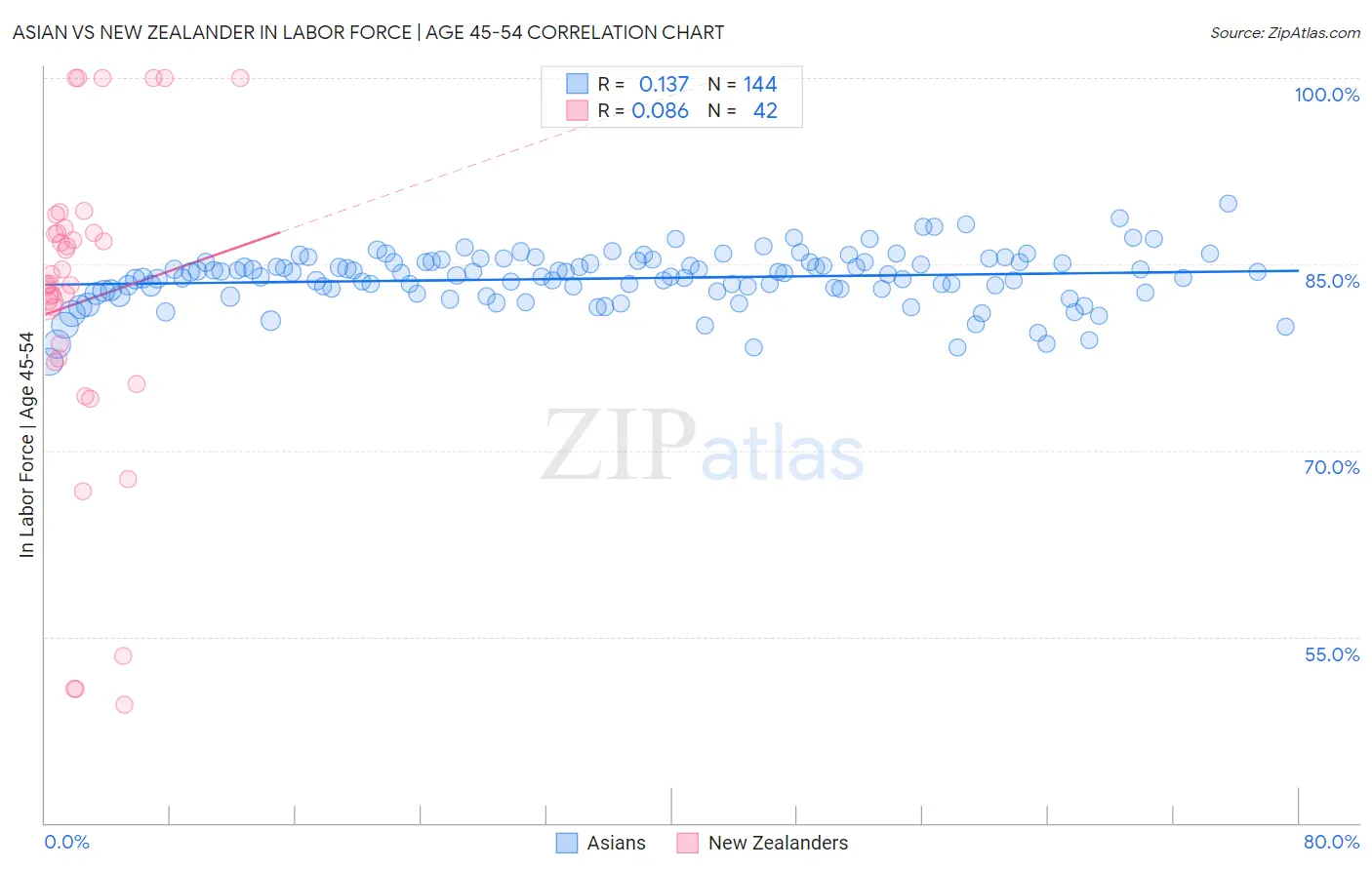 Asian vs New Zealander In Labor Force | Age 45-54