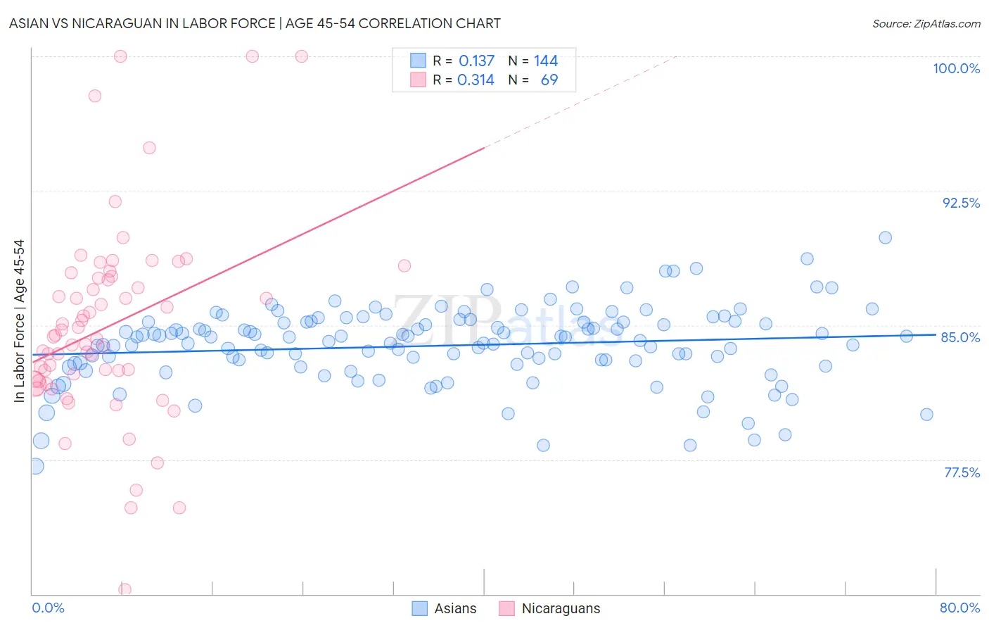 Asian vs Nicaraguan In Labor Force | Age 45-54