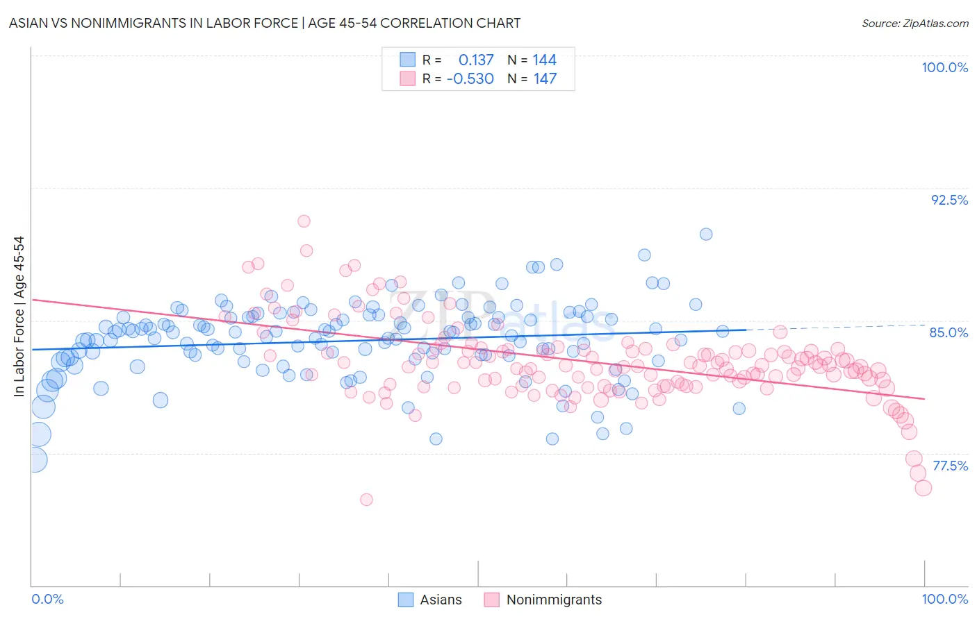 Asian vs Nonimmigrants In Labor Force | Age 45-54