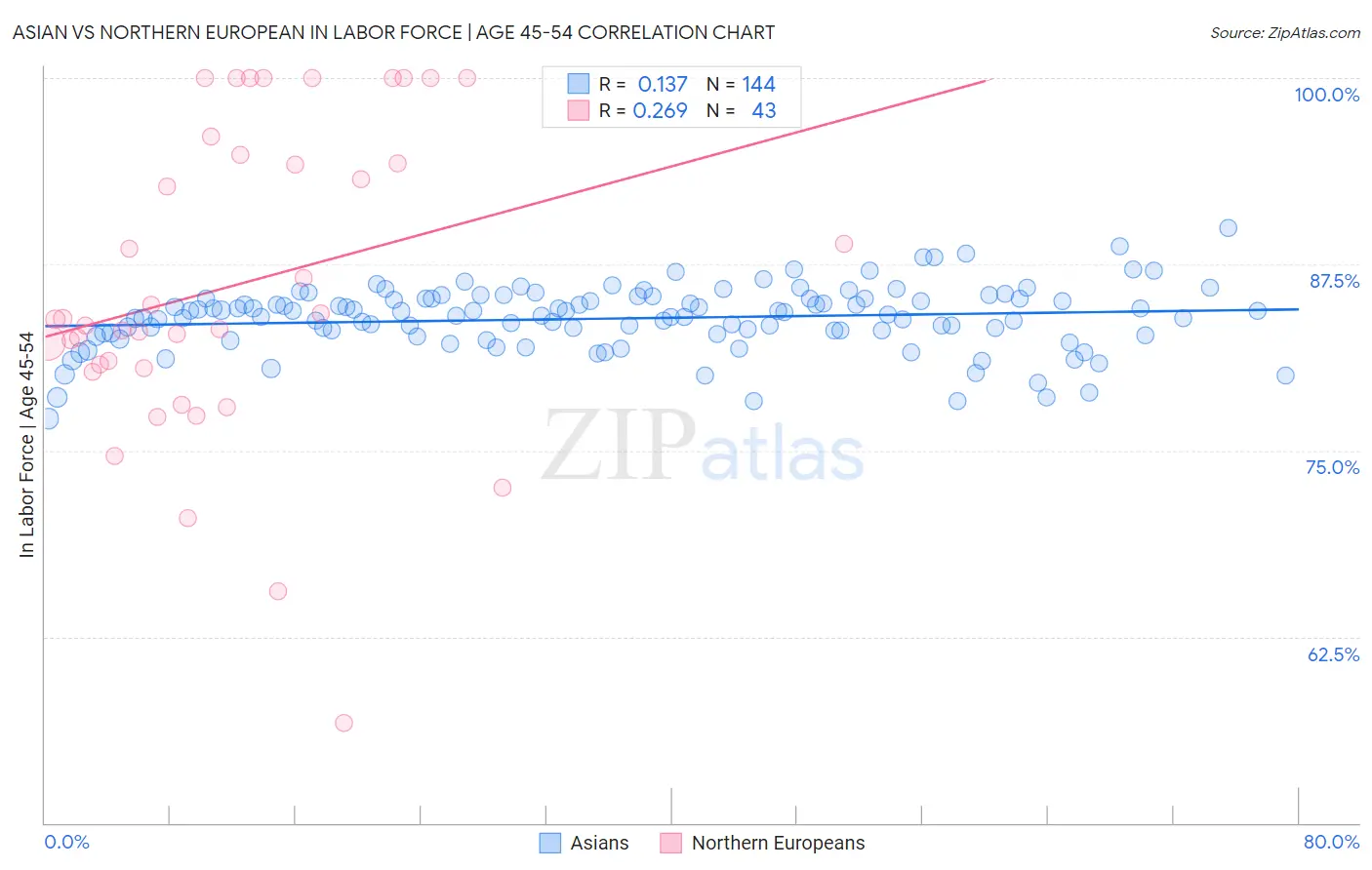 Asian vs Northern European In Labor Force | Age 45-54