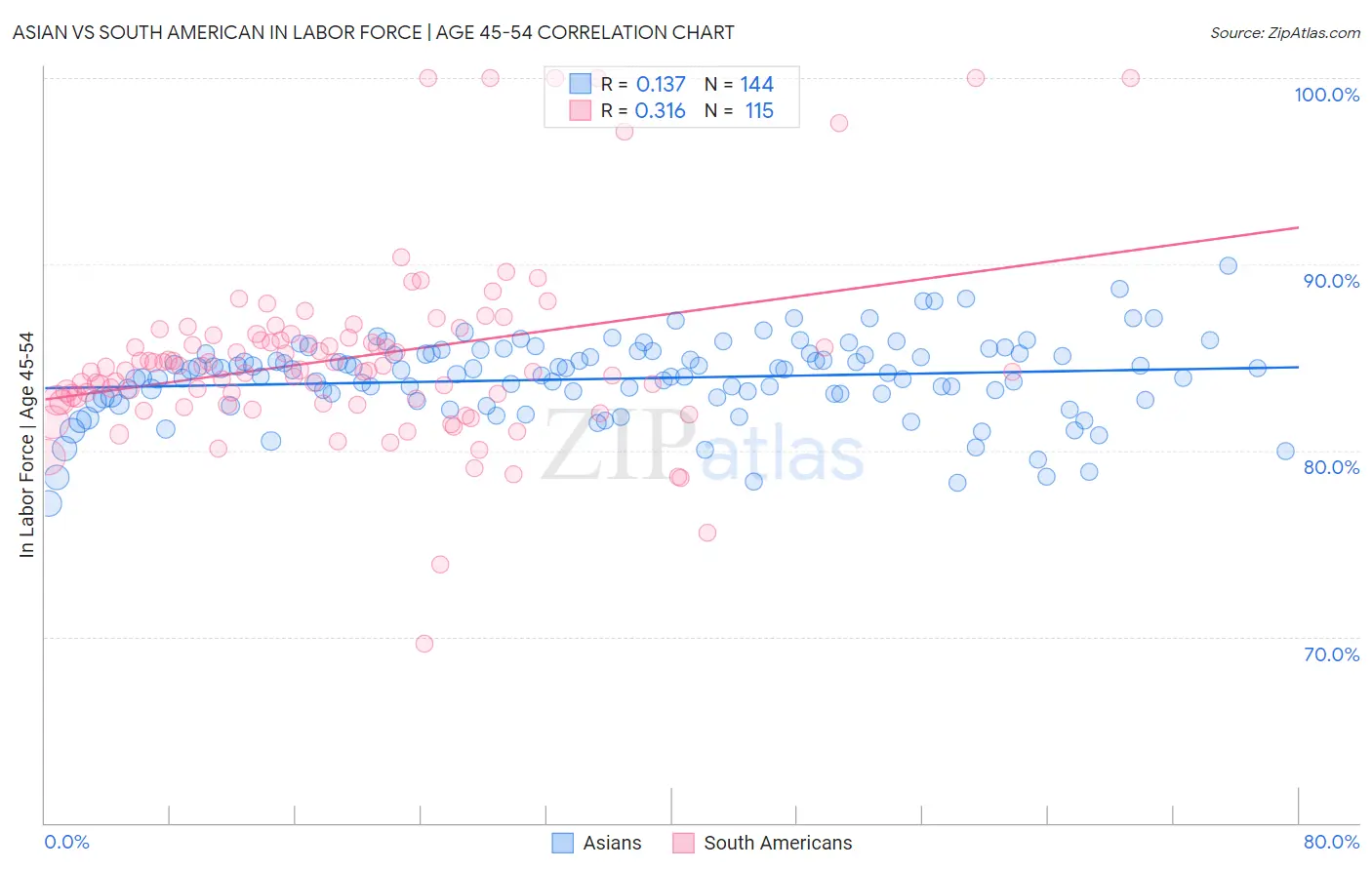 Asian vs South American In Labor Force | Age 45-54