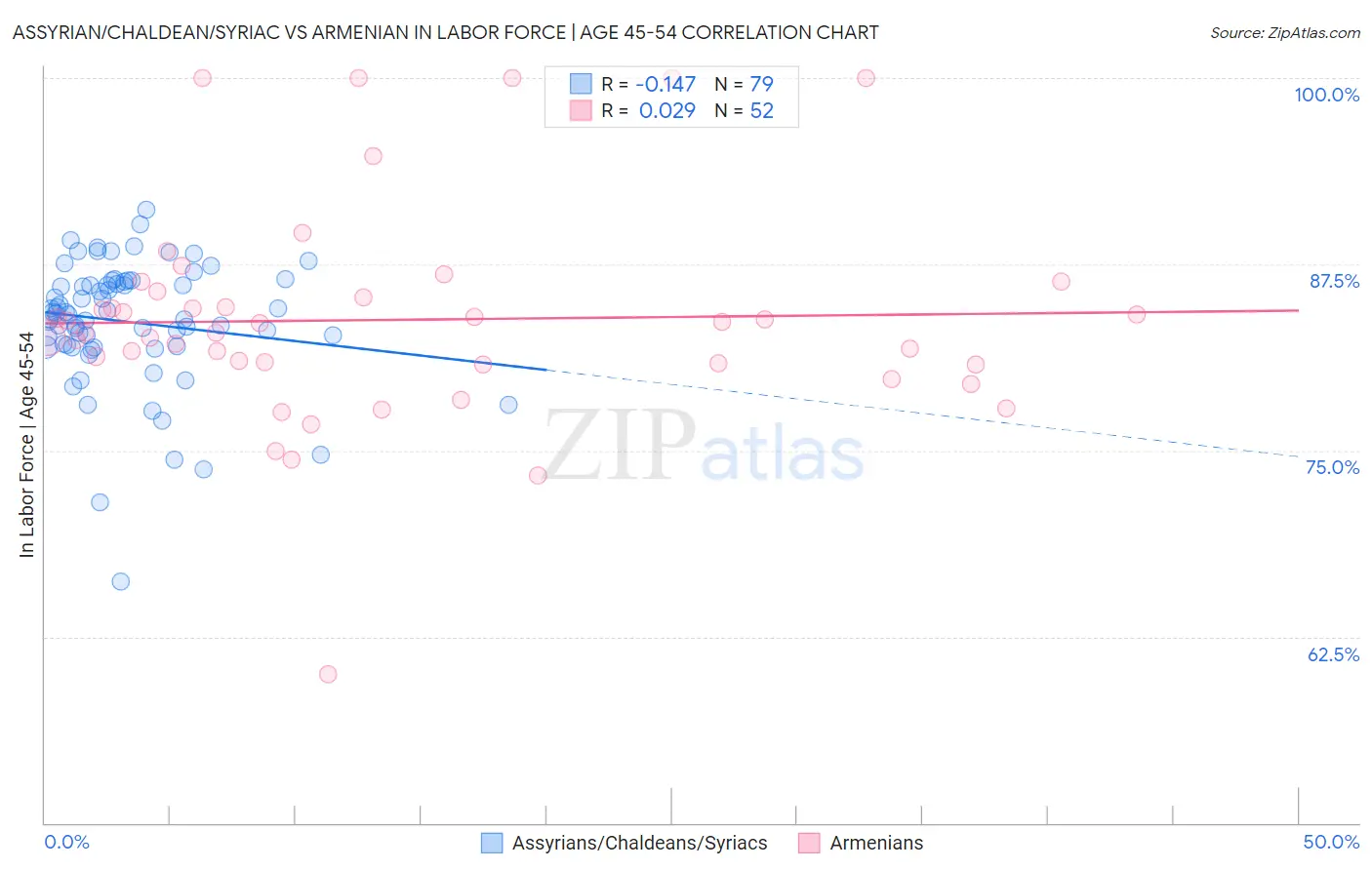 Assyrian/Chaldean/Syriac vs Armenian In Labor Force | Age 45-54