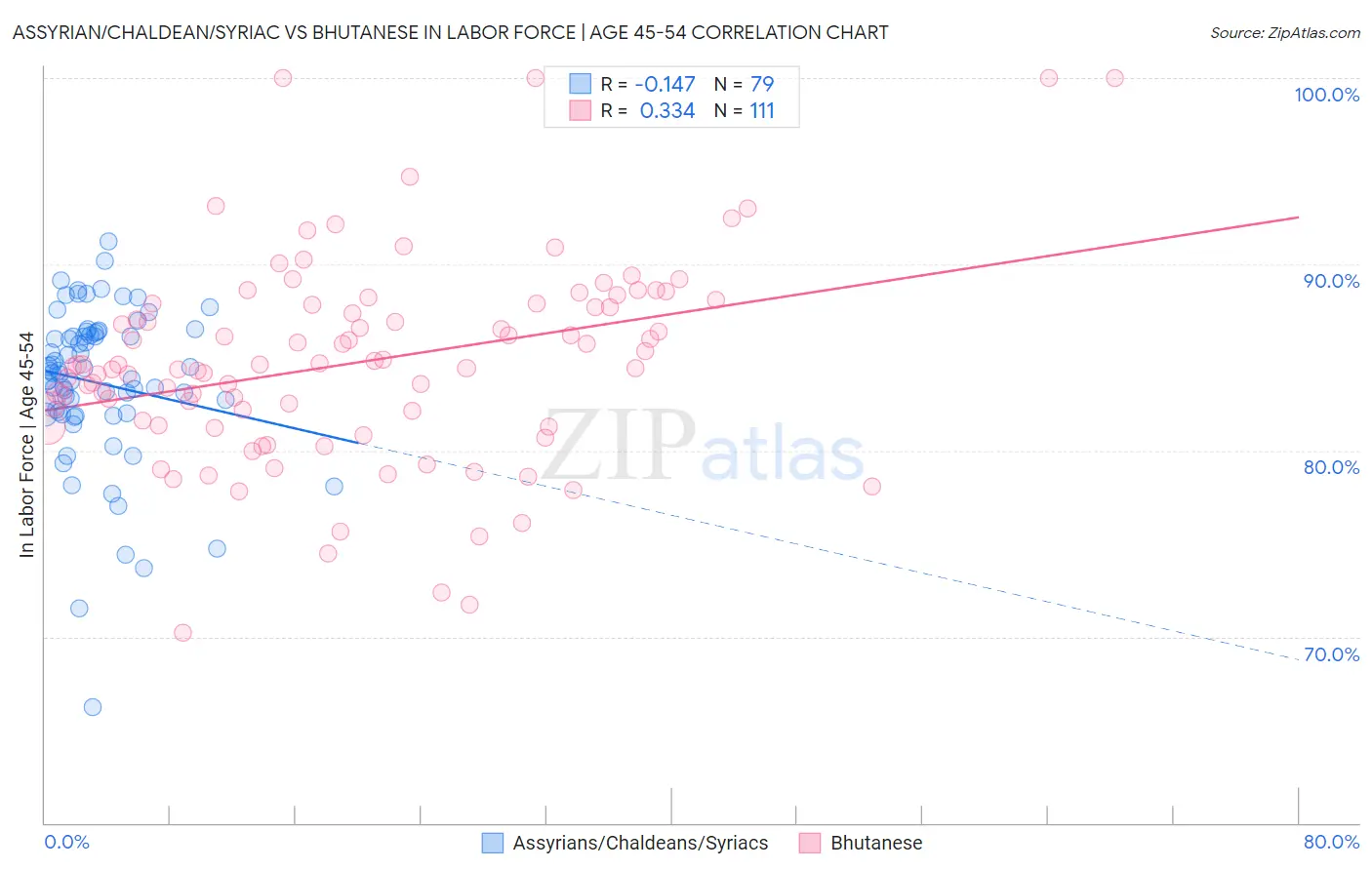 Assyrian/Chaldean/Syriac vs Bhutanese In Labor Force | Age 45-54