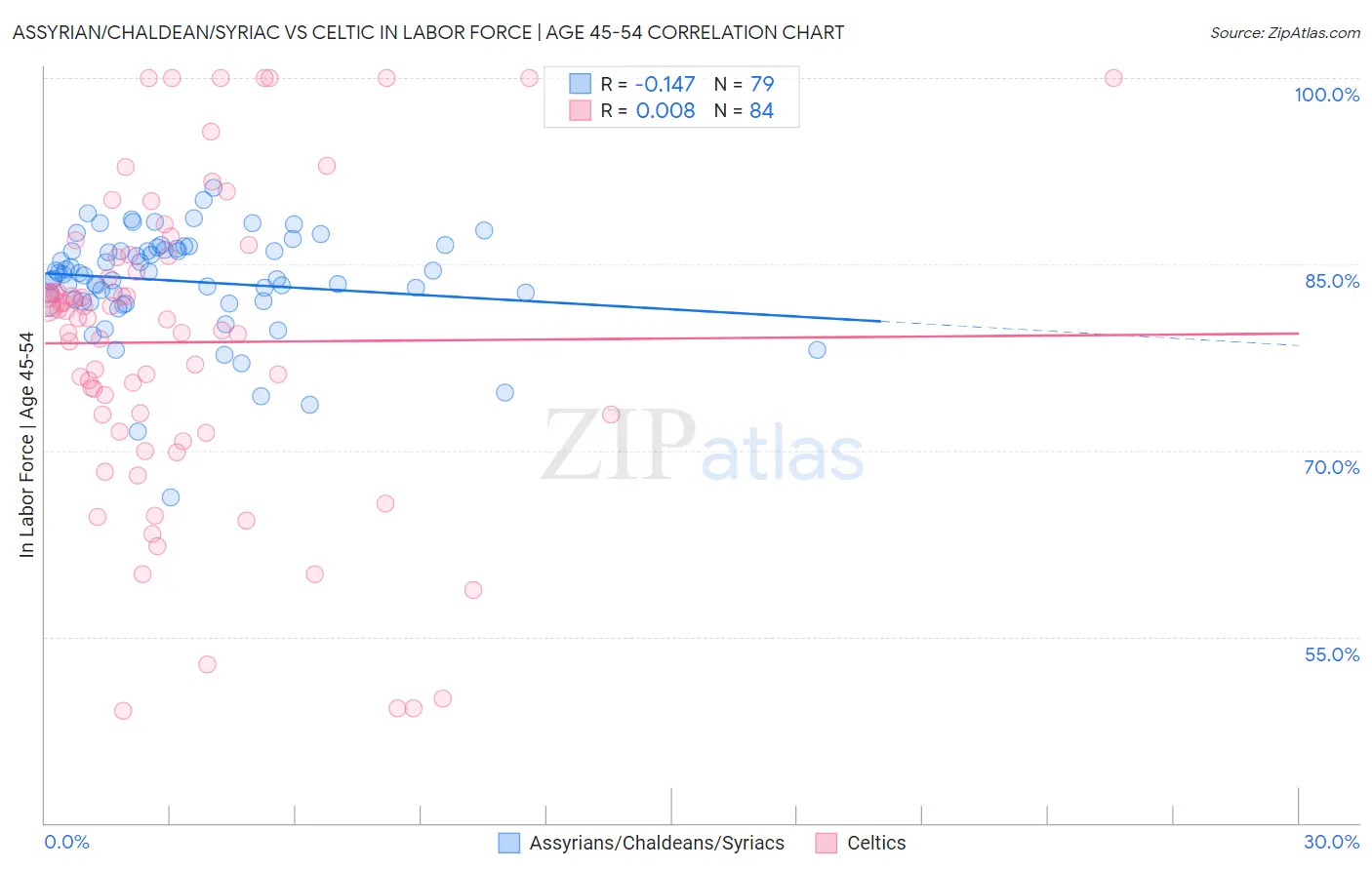 Assyrian/Chaldean/Syriac vs Celtic In Labor Force | Age 45-54