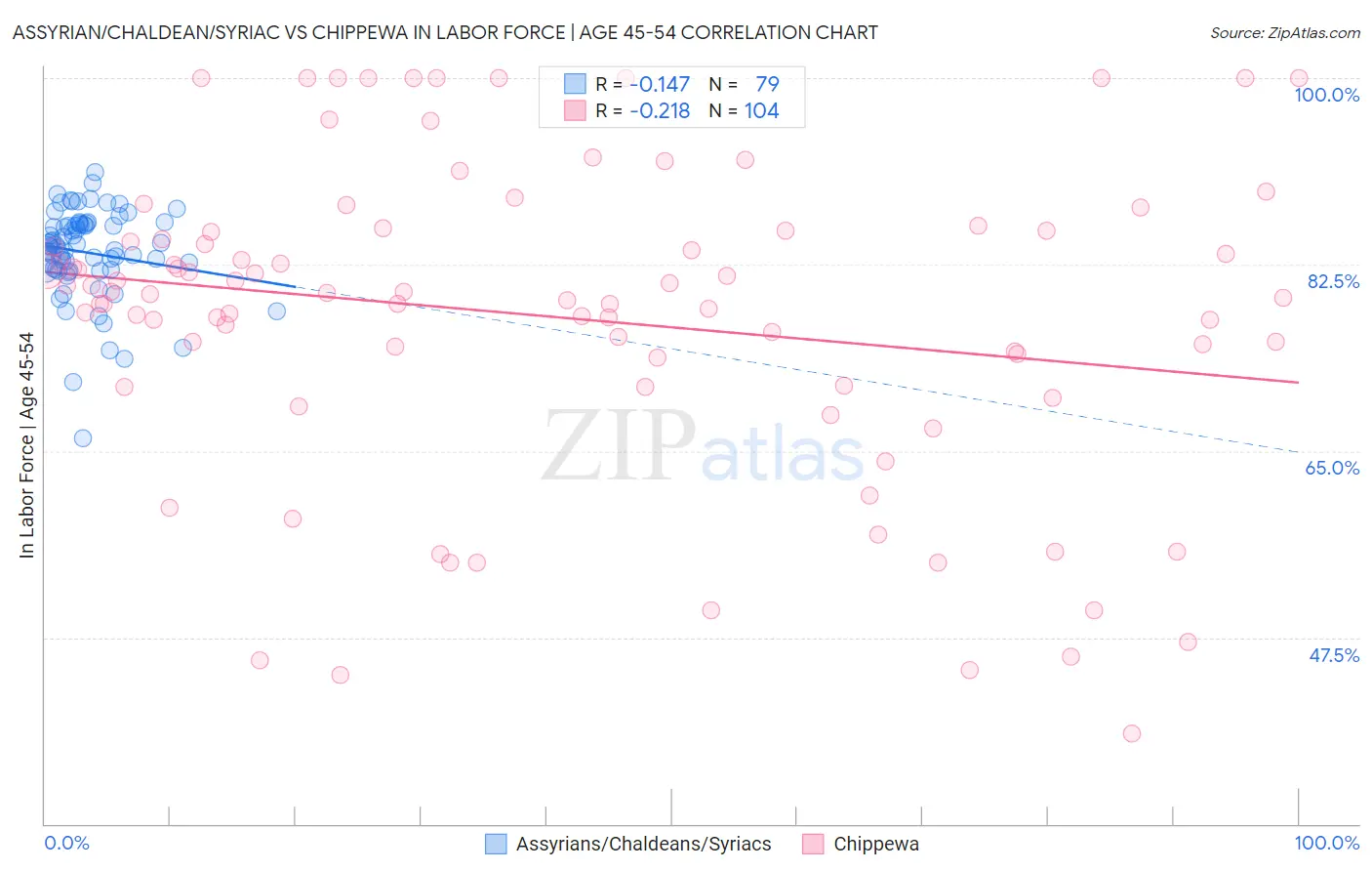 Assyrian/Chaldean/Syriac vs Chippewa In Labor Force | Age 45-54