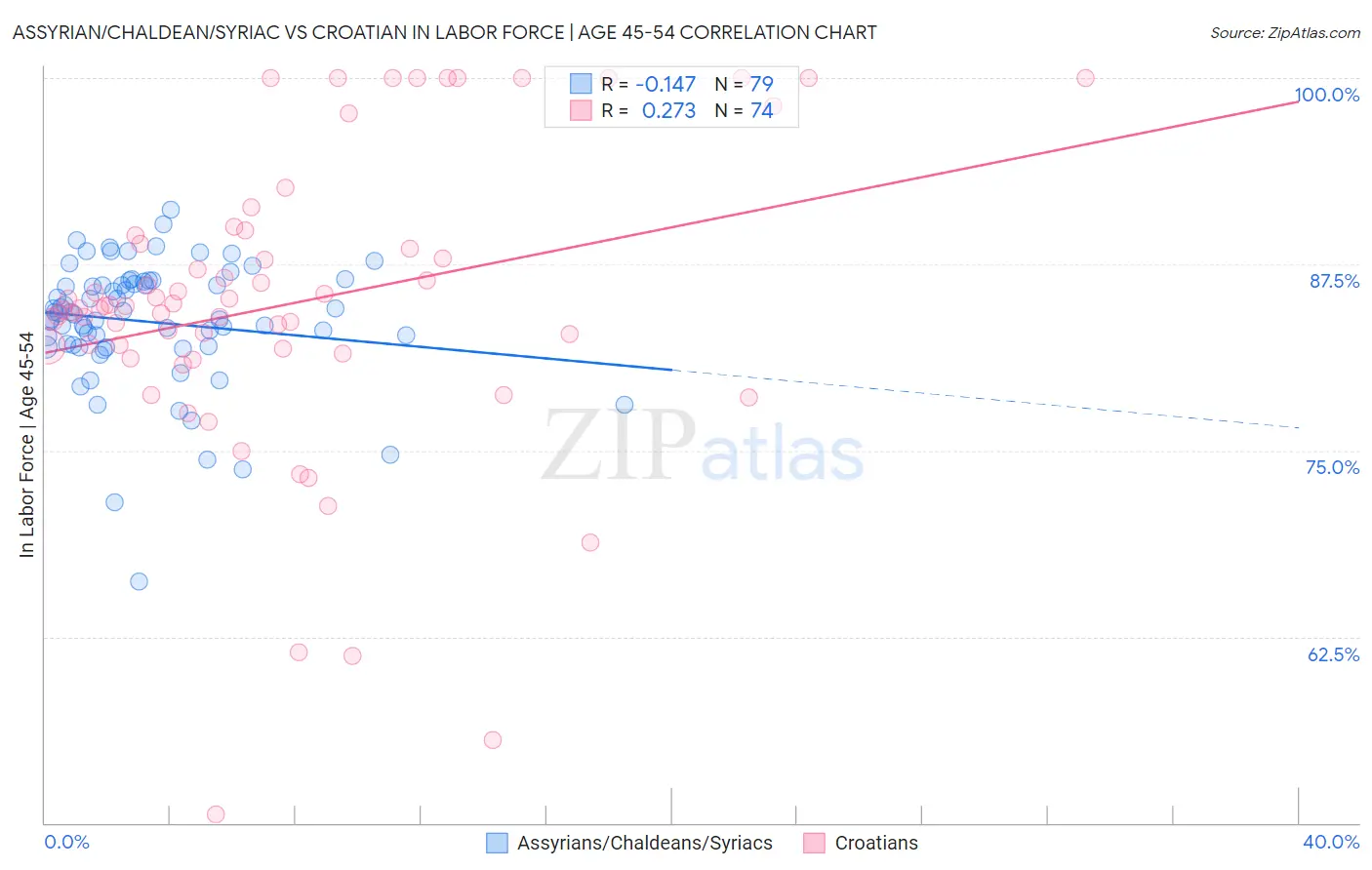 Assyrian/Chaldean/Syriac vs Croatian In Labor Force | Age 45-54