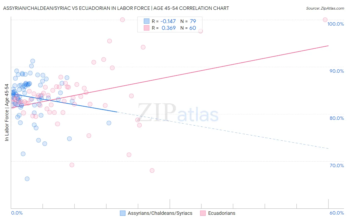 Assyrian/Chaldean/Syriac vs Ecuadorian In Labor Force | Age 45-54