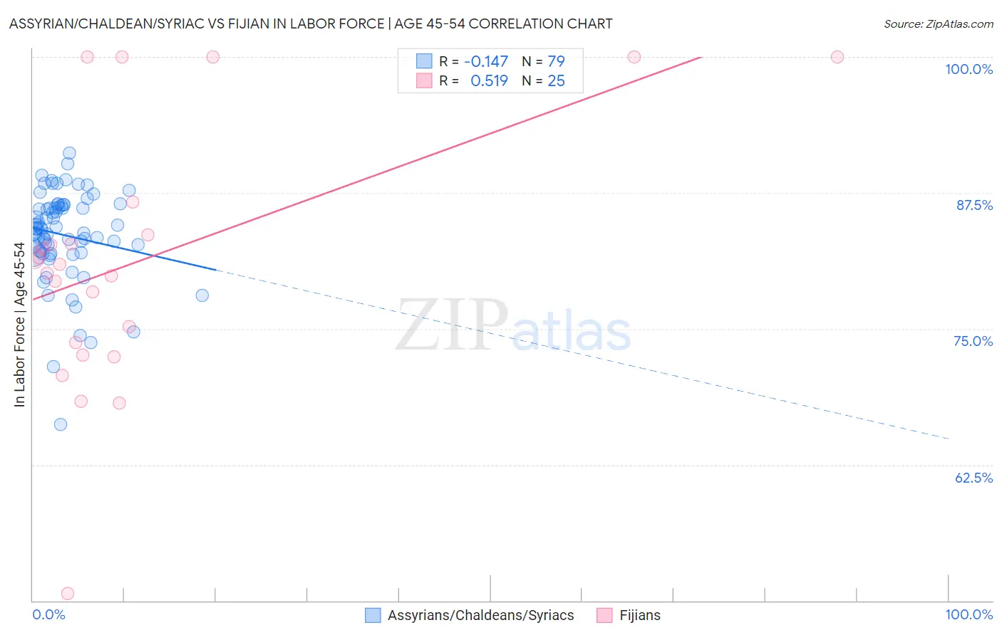 Assyrian/Chaldean/Syriac vs Fijian In Labor Force | Age 45-54