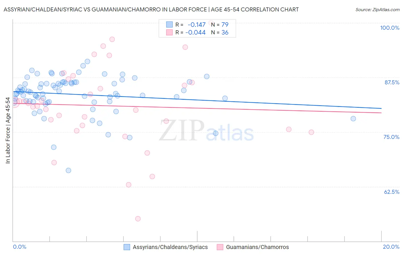 Assyrian/Chaldean/Syriac vs Guamanian/Chamorro In Labor Force | Age 45-54