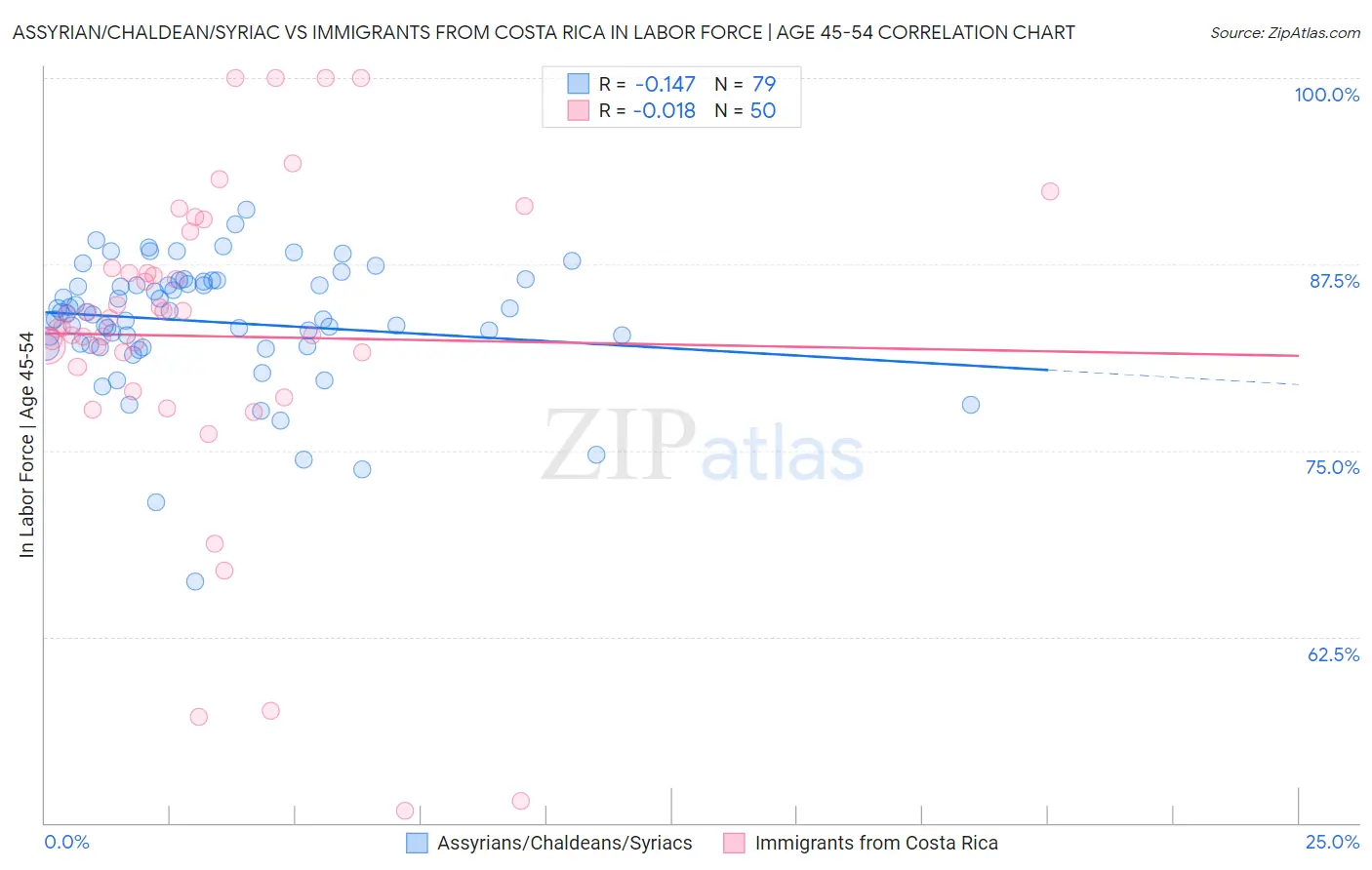 Assyrian/Chaldean/Syriac vs Immigrants from Costa Rica In Labor Force | Age 45-54