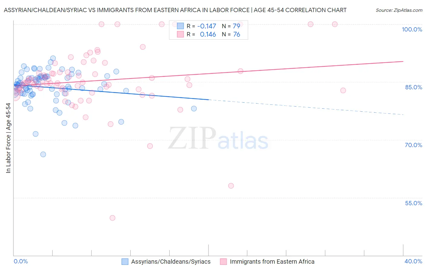 Assyrian/Chaldean/Syriac vs Immigrants from Eastern Africa In Labor Force | Age 45-54