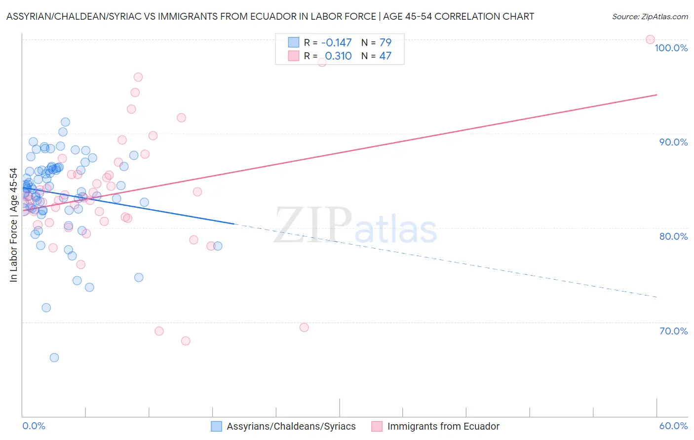 Assyrian/Chaldean/Syriac vs Immigrants from Ecuador In Labor Force | Age 45-54