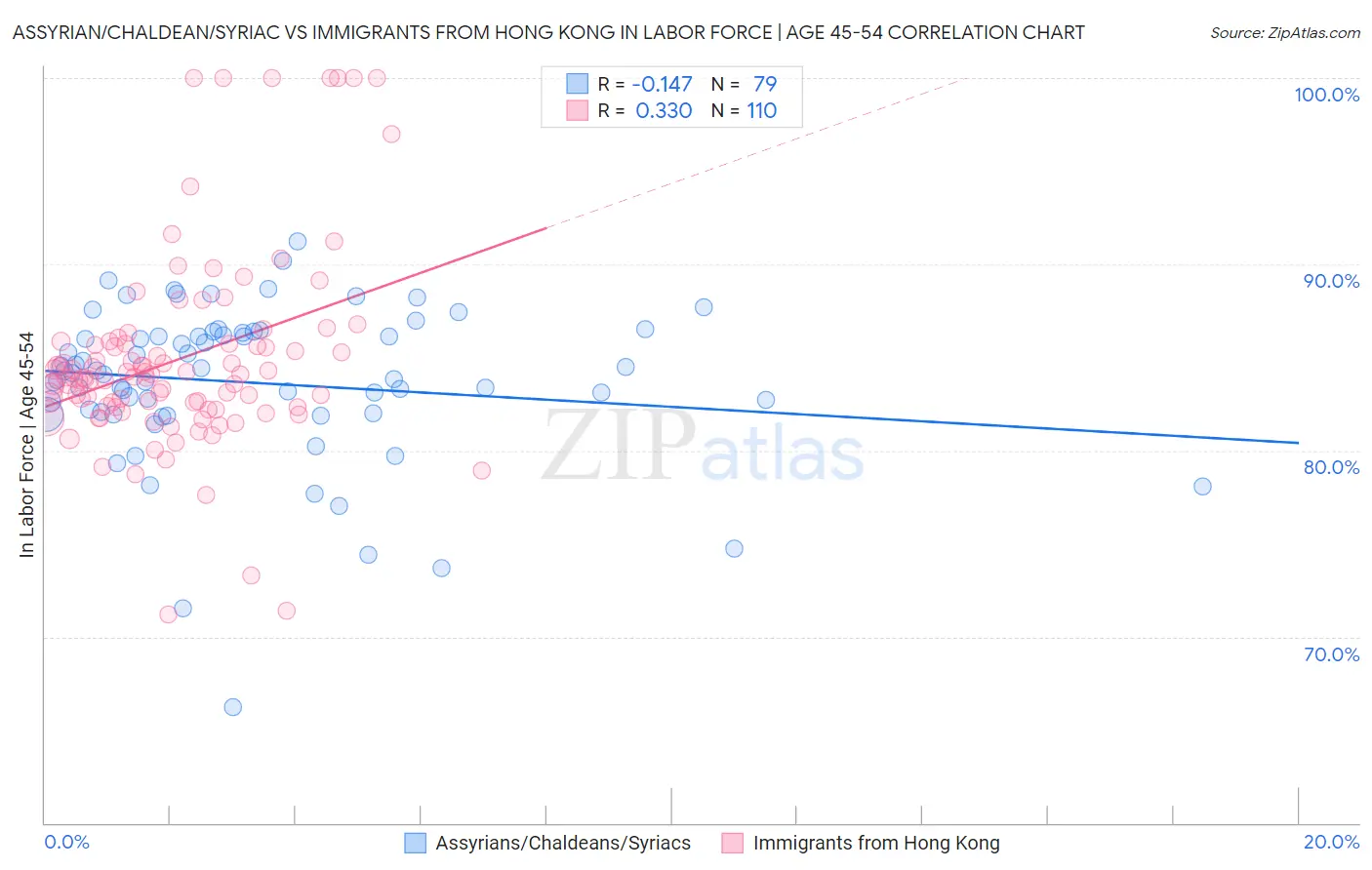 Assyrian/Chaldean/Syriac vs Immigrants from Hong Kong In Labor Force | Age 45-54