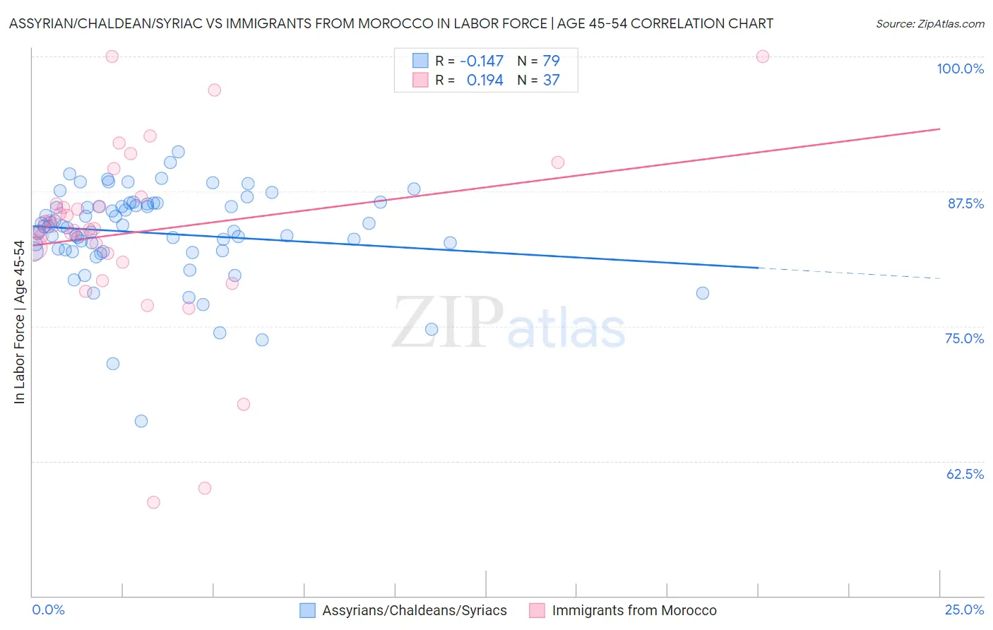 Assyrian/Chaldean/Syriac vs Immigrants from Morocco In Labor Force | Age 45-54