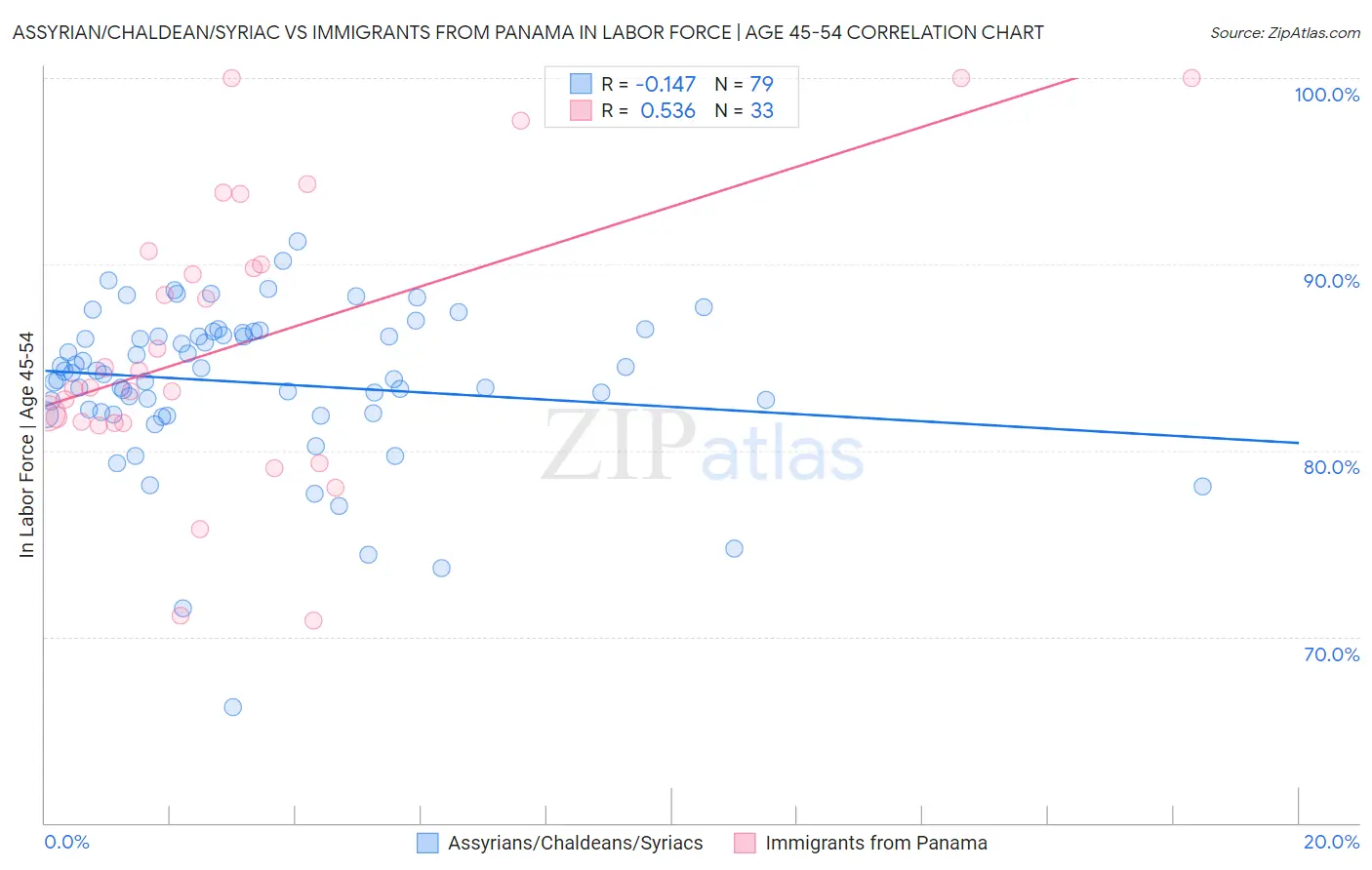 Assyrian/Chaldean/Syriac vs Immigrants from Panama In Labor Force | Age 45-54