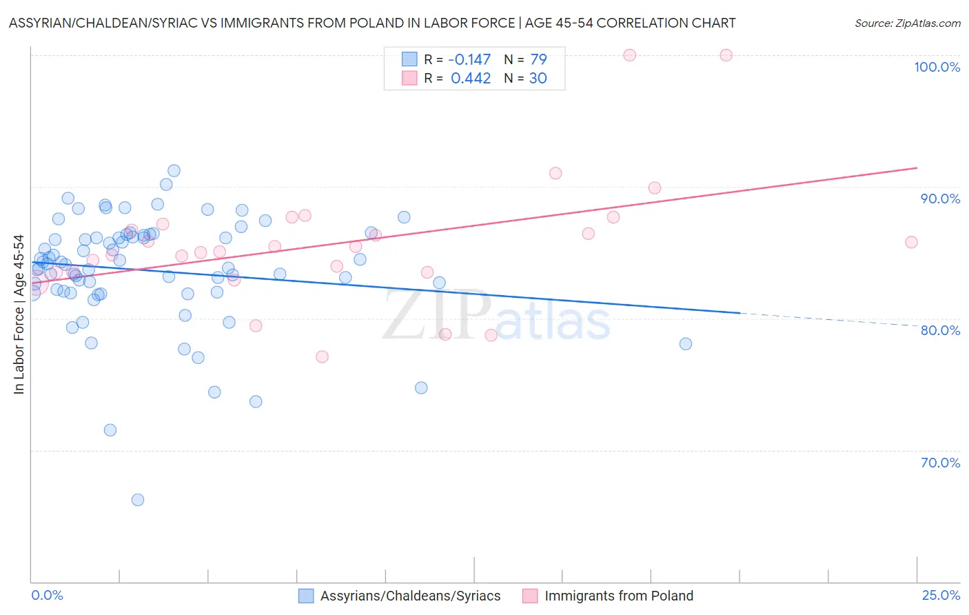 Assyrian/Chaldean/Syriac vs Immigrants from Poland In Labor Force | Age 45-54